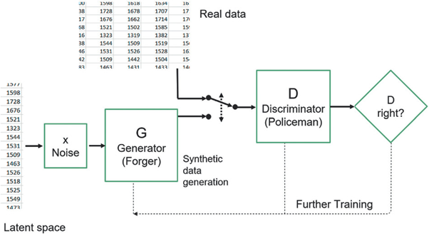 Figure 2: Illustration of training of a GAN in the context of data synthesis. Source: Kaloskampis et al. (2020).