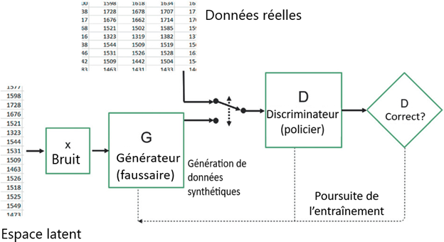 Figure 2 : Illustration de l'entraînement d'un RAG dans le contexte de la synthèse de données. Source : Kaloskampis et coll. (2020).