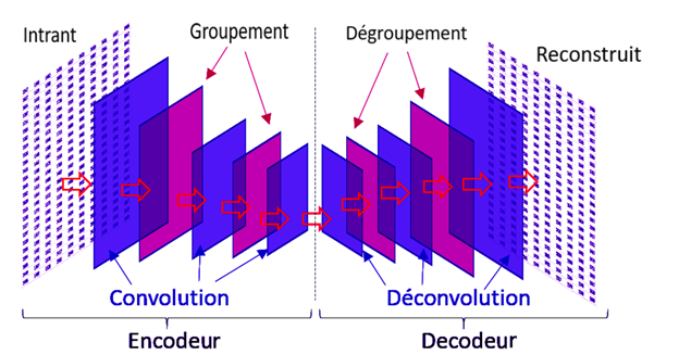 Figure 3 : Illustration de l’architecture d’un autoencodeur. Source : Kaloskampis et coll. (2020).