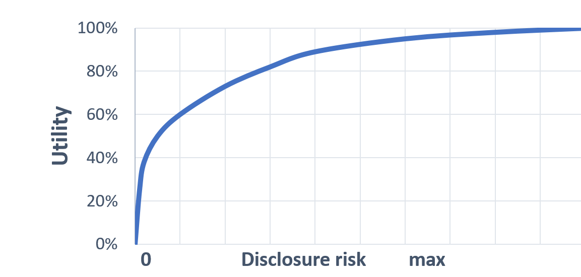 Figure 4: The trade-off between utility and disclosure risk