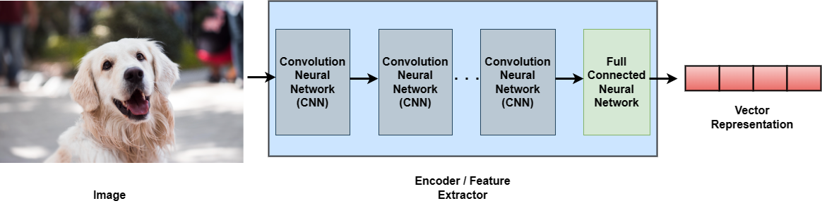 Figure 1: Components of a Deep Learning encoder / feature extractor