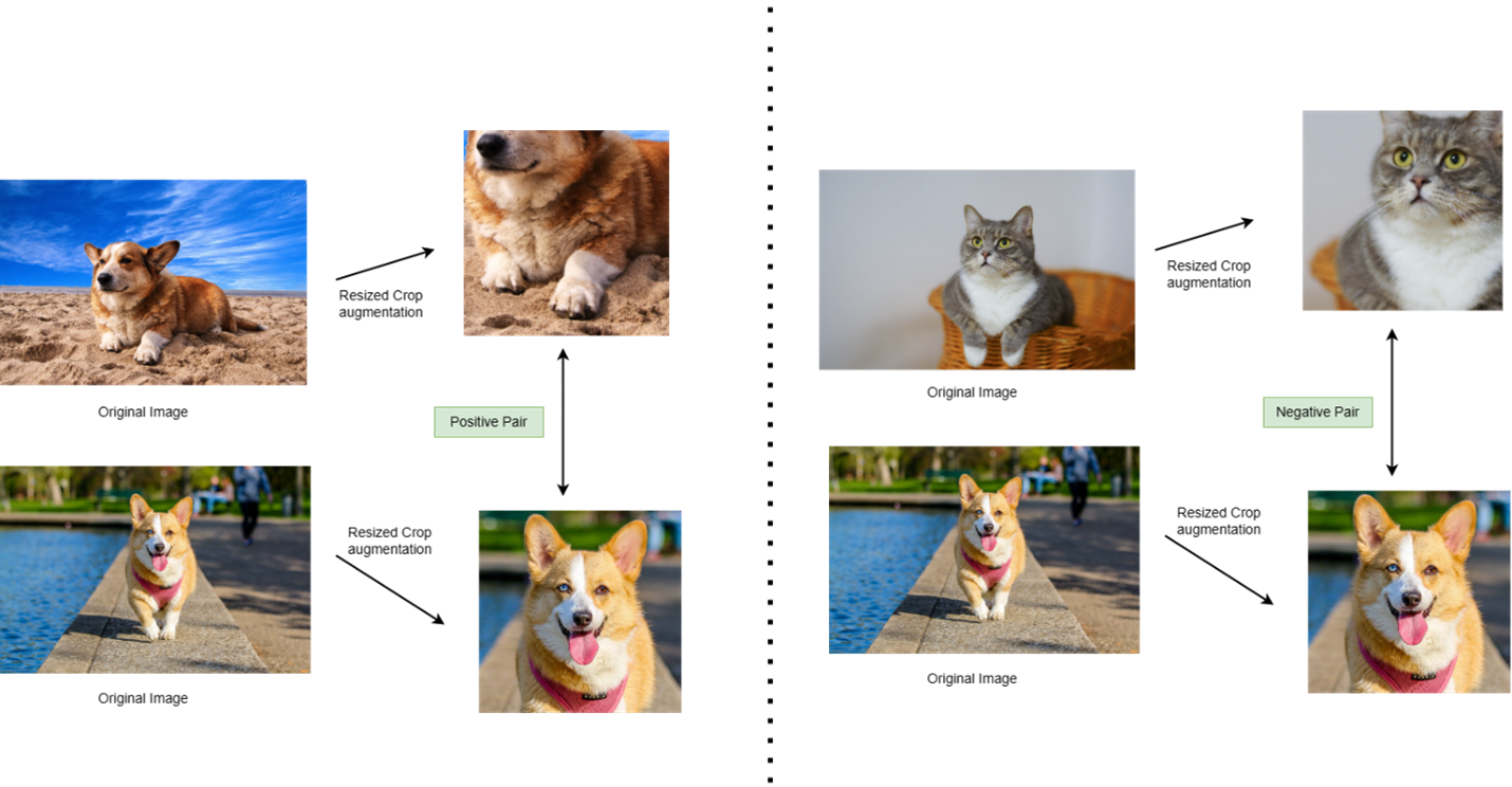 Figure 4: Positive and negative pair of image patches.