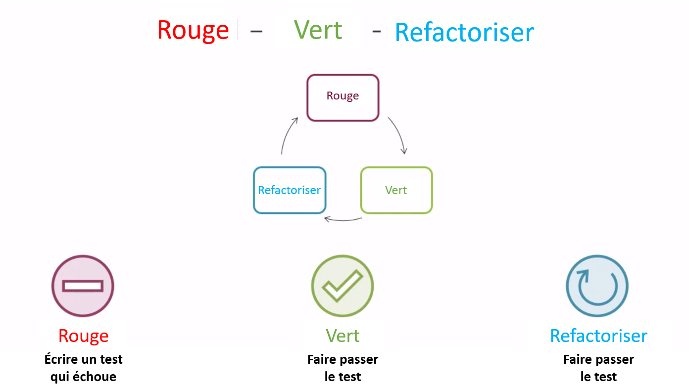 Figure 1 : Rouge-Vert-Réusinage