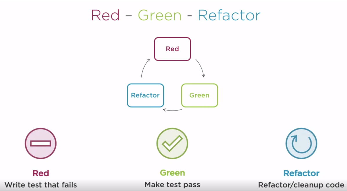 Figure 1: Red Green Refactor