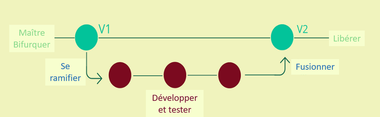 Figure 2 : Illustration du contrôle de version