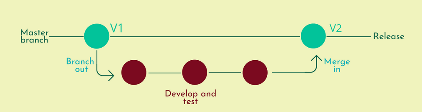 Figure 2: Version Control Illustration