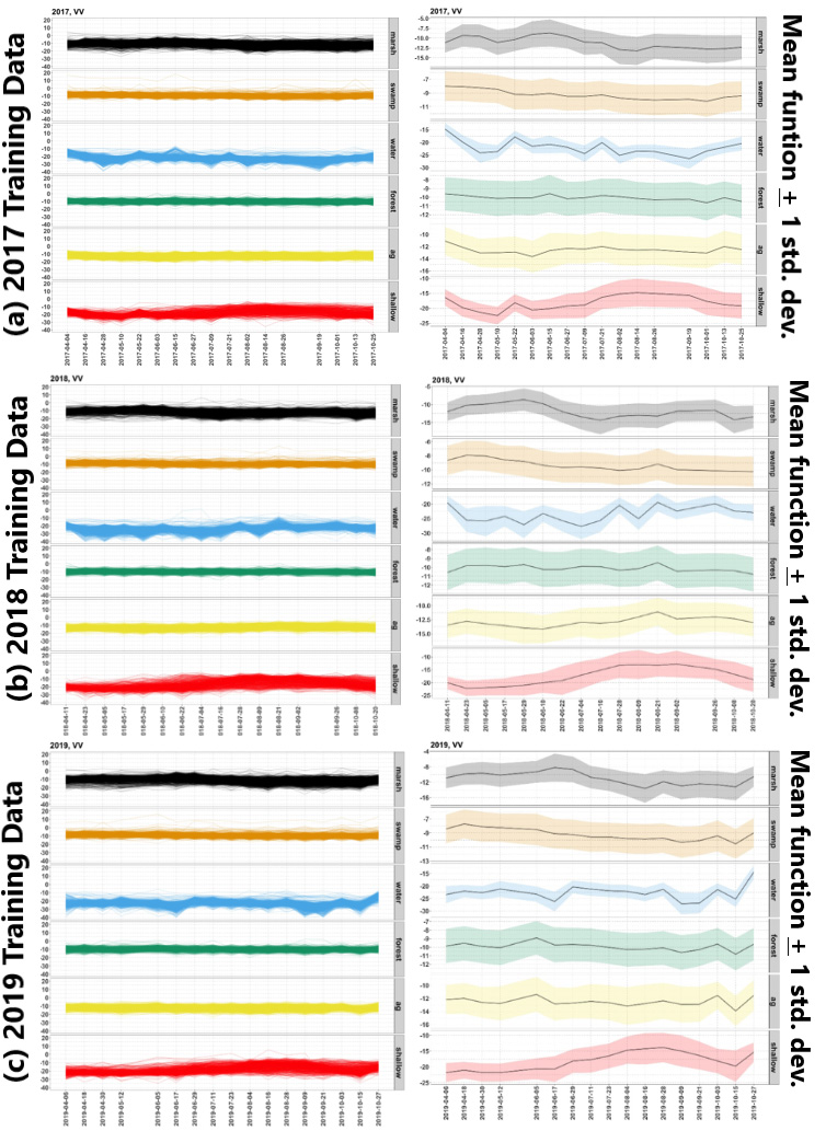 Sentinel-1 VV time series data of the training locations and corresponding ribbon plots for easy temporal trend visualization.