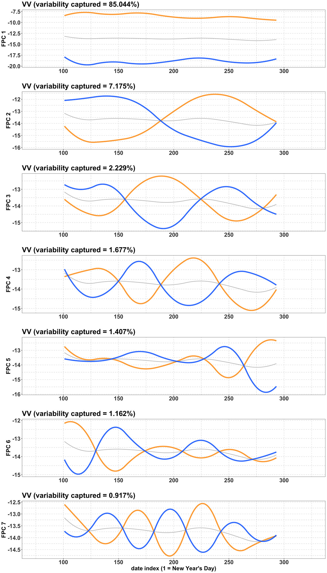 Figure 6: Graphical representations of the first seven functional principal components as functions of time.