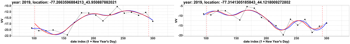 Figure 8. FPCA approximations of six training data time series.