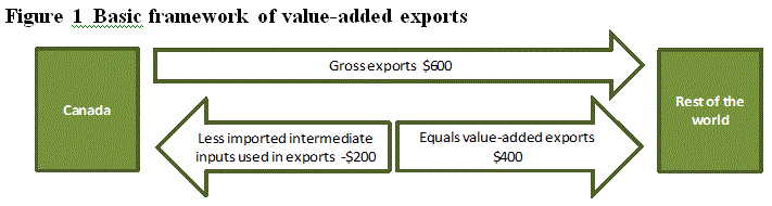 Figure 1 Basic framework of value-added exports Figure 1 Basic framework of value-added exports