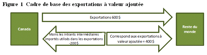 Figure 1 Cadre de base des exportations à valeur ajoutée Figure 1 Cadre de base des exportations à valeur ajoutée