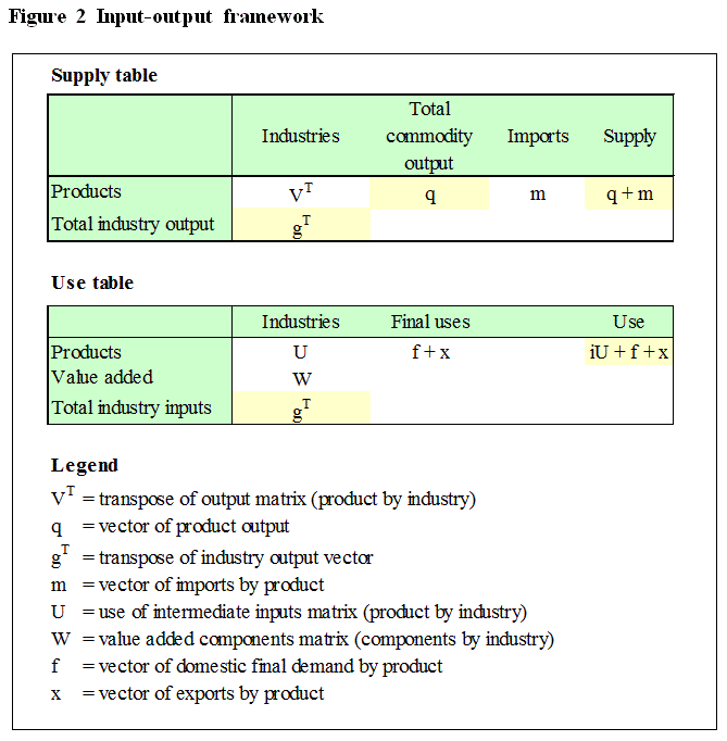 Figure 2 Input-output framework Figure 2 Input-output framework