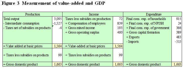 Figure 3 Measurement of value-added and GDP Figure 3 Measurement of value-added and GDP
