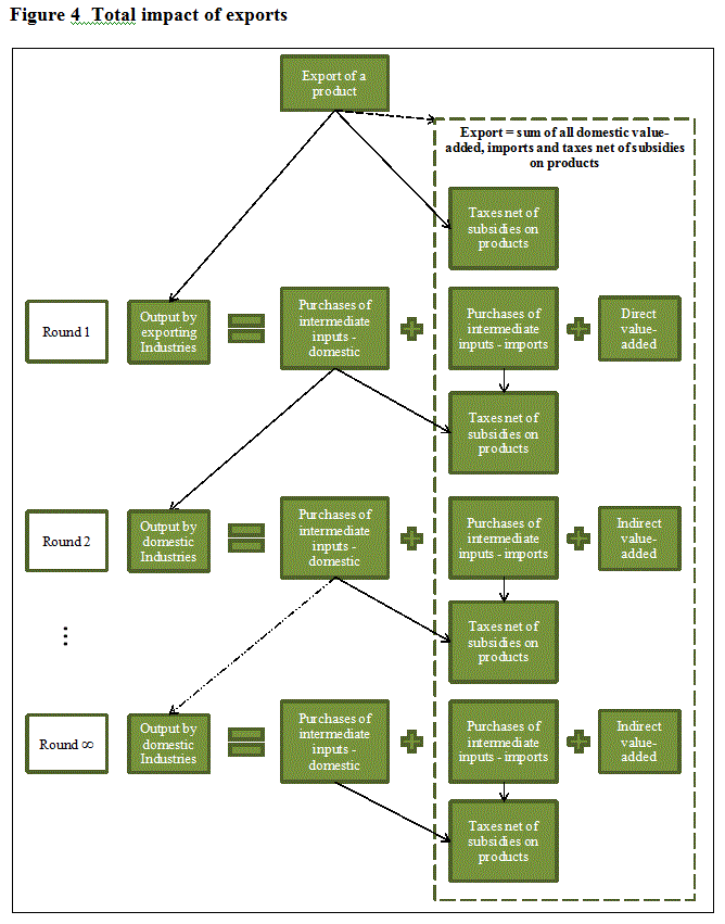 Figure 4 Total impact of exports Figure 4 Total impact of exports