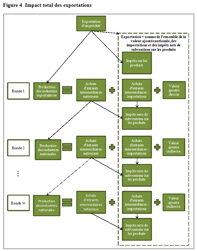 Figure 4 Impact total des exportations Figure 4 Impact total des exportations