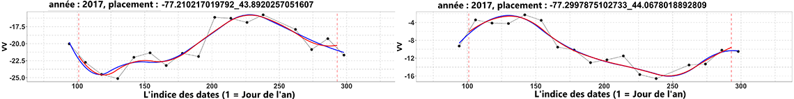 Figure 8: Approximations par l’ACPF de six séries chronologiques de données de formation. Année 2017