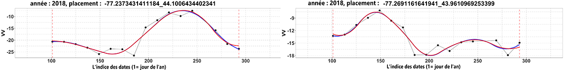 Figure 8: Approximations par l’ACPF de six séries chronologiques de données de formation. Année 2018