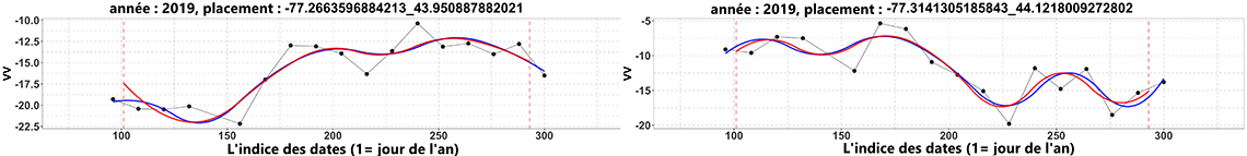 Figure 8: Approximations par l’ACPF de six séries chronologiques de données de formation. Année 2019