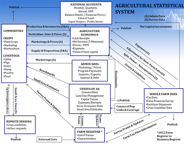 The Current Agriculture Statistics Program