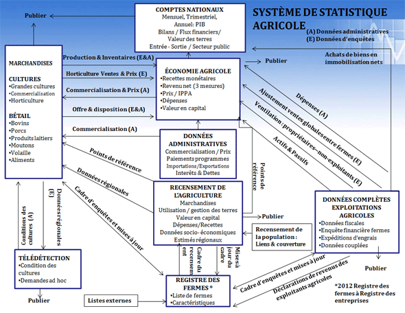 Le Programme de la statistique agricole actuel