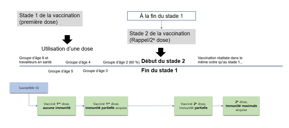 Figure 4 – Conception du compartiment réservé à la vaccination