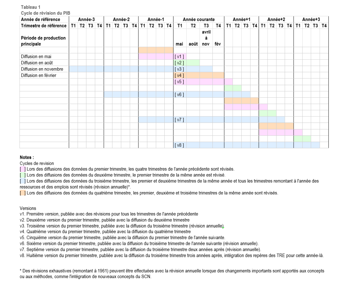 Tableau 1: Cycle de revision du PIB