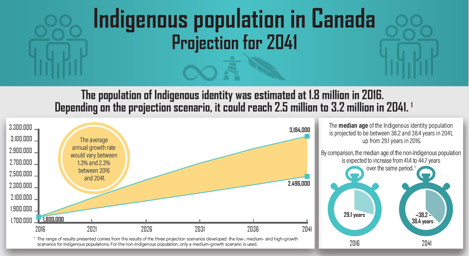Indigenous population in Canada – Projections to 2041 