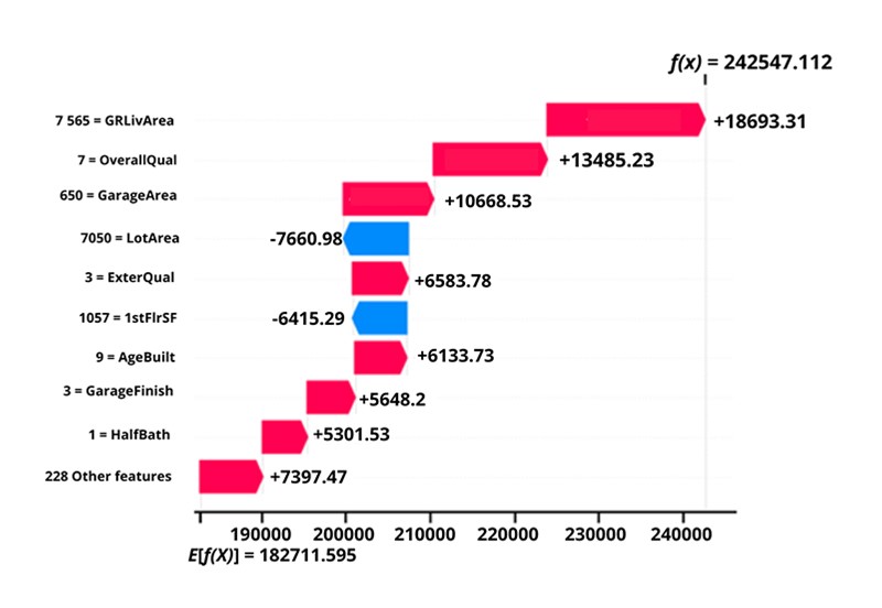 Figure 1 - example of how to examine the contributions of features to investigate the predictions of an Xgboost model that estimates the sale price for homes