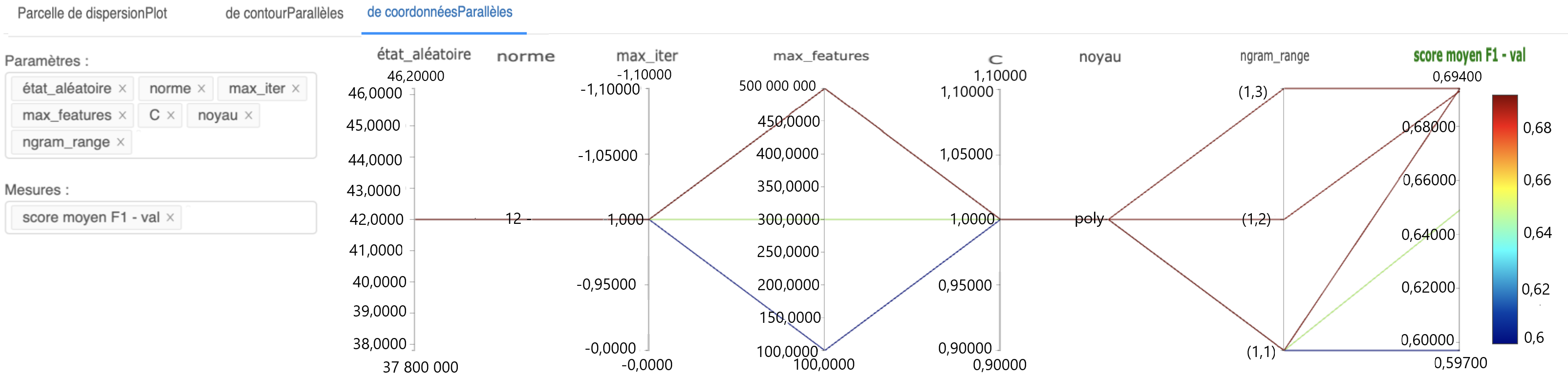 Figure 7 : Configuration du diagramme à coordonnées parallèles pour visualiser les effets de différents paramètres sur les mesures d'intérêt