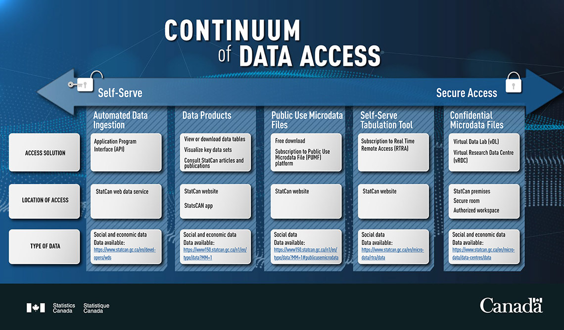 Continuum of data access - Content of visual describe below with additional information 