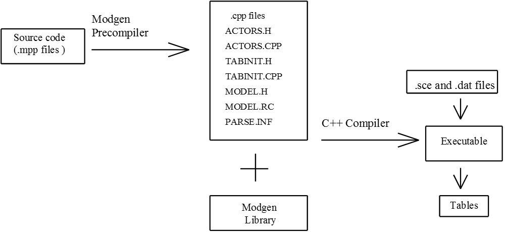 Chart showing the executable simulation model