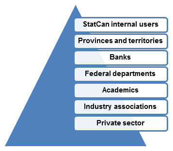 Chart 2: Consultations throughout Canada