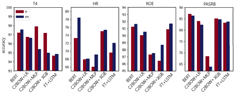 Figure 1: Test accuracy with regards to text language