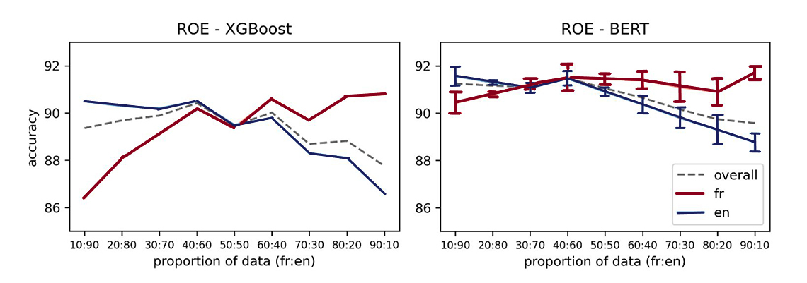 Figure 2: Language ratio experiment on ROE data. Left: Bag-of-Words with an XGBoost classifier. Right: BERT model averaged across 3 repetitions per ratio