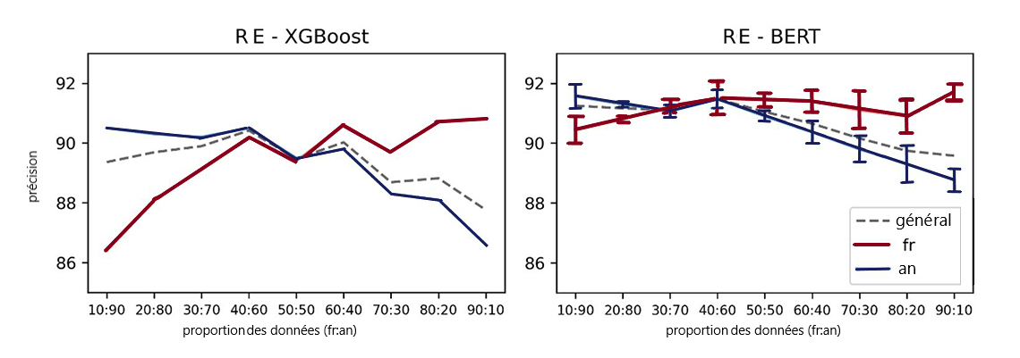 Figure 2 : Expérience de rapport linguistique sur des données du projet des RE. À gauche : Sacs de mots avec un classificateur XGBoost. À droite : Moyenne du modèle BERT sur trois répétitions par rapport.