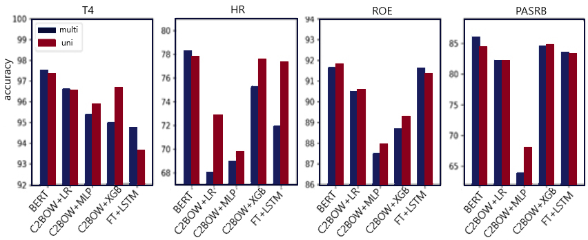 Figure 3: Comparison of English performance (test accuracy) in two different settings – multilingual and unilingual