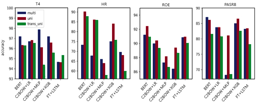 Figure 4: Comparison of French performance on three approaches – multilingual, unilingual, translated unilingual