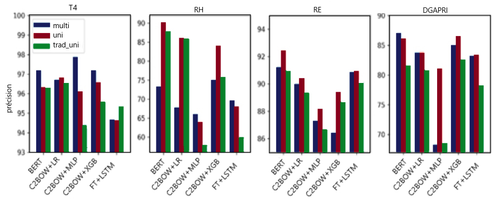 Figure 4 : Comparaison du rendement du français pour trois approches – multilingue, unilingue, traduit unilingue.