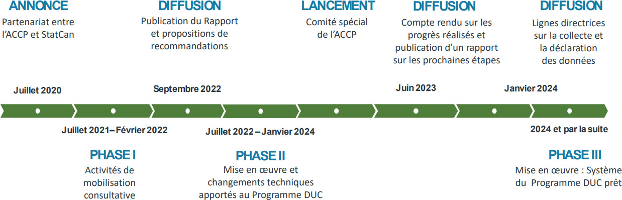 Tableau 1 - Les principaux produits livrables et les échéanciers