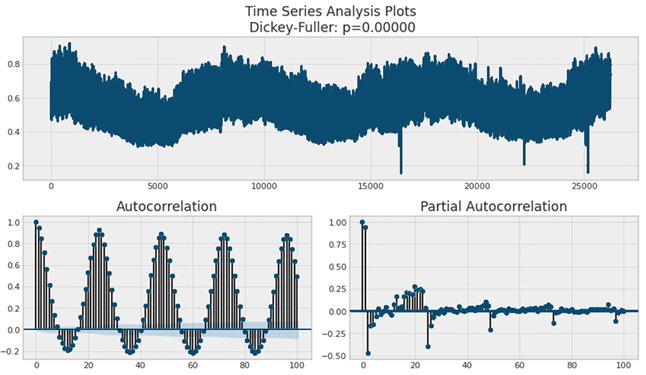 The autocorrelation and partial autocorrelation calculations for power consumption per capita data. The autocorrelation and partial autocorrelation plots both show peaks every 24 hours indicating a strong correlation every 24 hours. This means the exact s