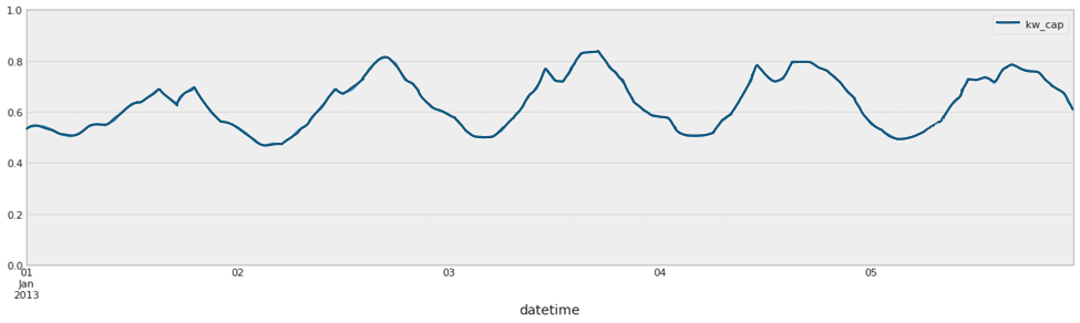 A zoomed-in version of the power consumption per capita against datetime. We can see peak usage approximately every 24 hours
