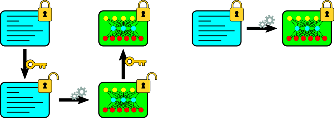 Figure 1 : Illustration des avantages du chiffrement homomorphe
