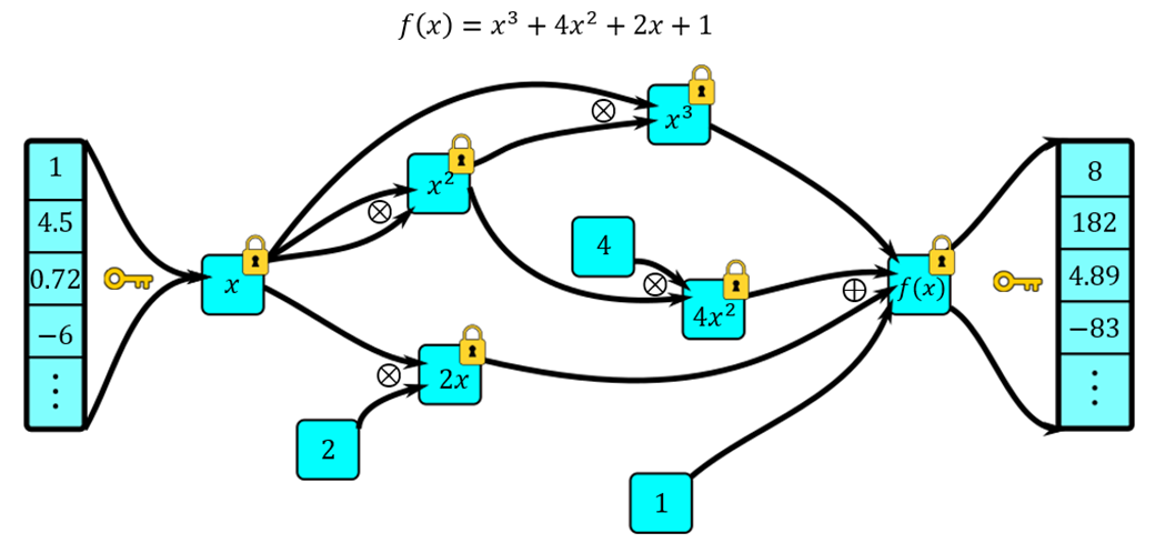 Figure 5: A visualization of a homomorphic circuit