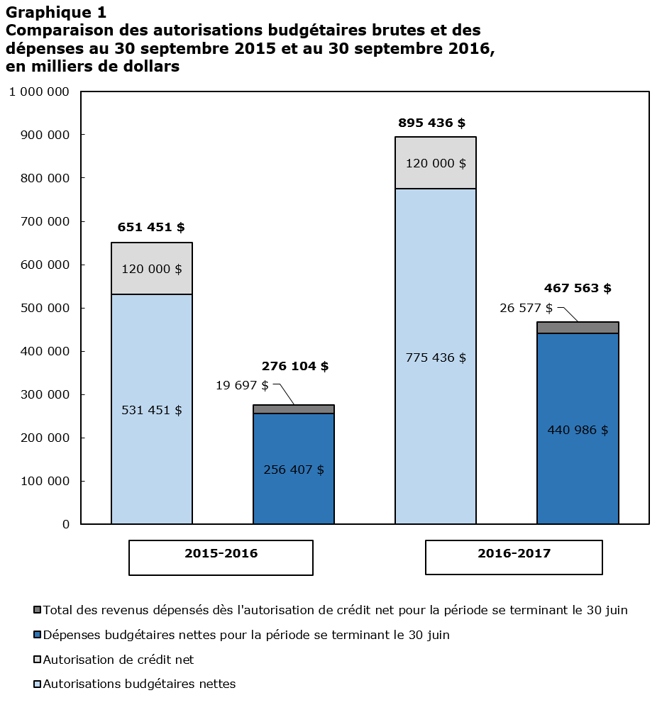 Graphique 1 Comparaison des autorisations budgétaires brutes et des dépenses au 30 septembre 2015 et au 30 septembre 2016, en milliers de dollars Graphique 1 Comparaison des autorisations budgétaires brutes et des dépenses au 30 septembre 2015 et au 30 septembre 2016, en milliers de dollars