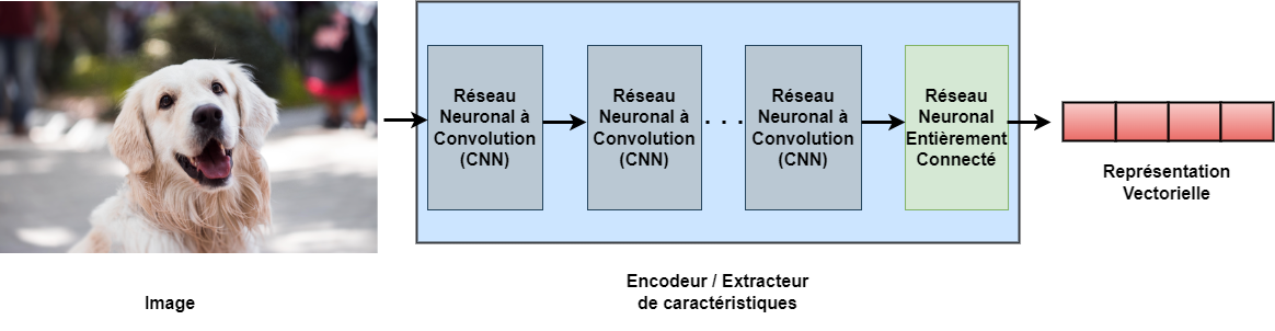Figure 1. Composantes d’un encodeur ou extracteur de caractéristiques d’apprentissage profond