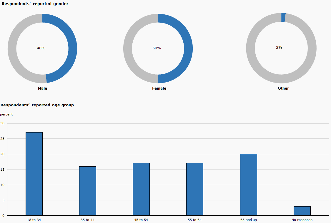 Chart 1: Respondents' reported gender & Respondents' reported age group 