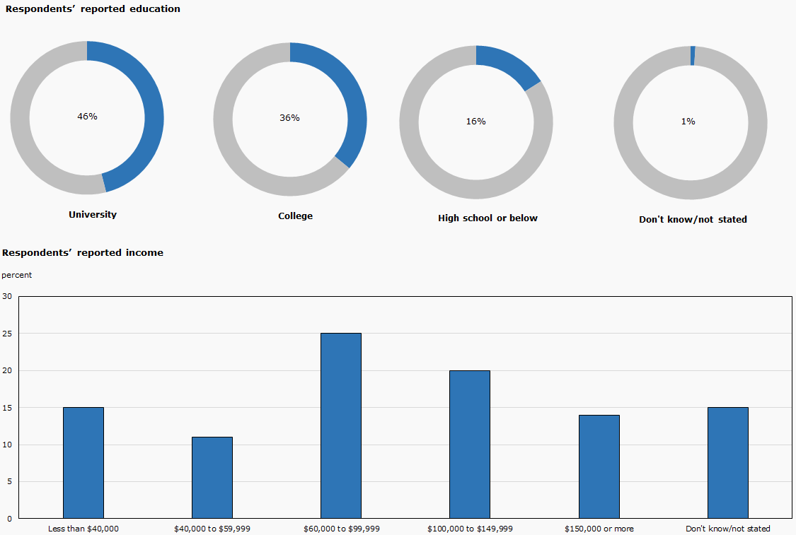 Chart 2: Respondents' reported Education & Income - Survey of Canadians' Views on Statistics Canada