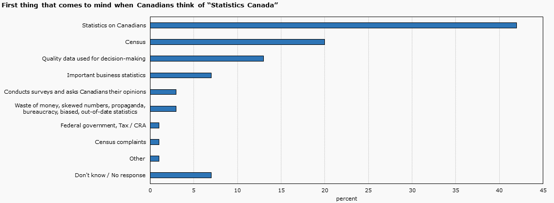 Chart 3: First thing that comes to mind when Canadians think of "Statistics Canada" 