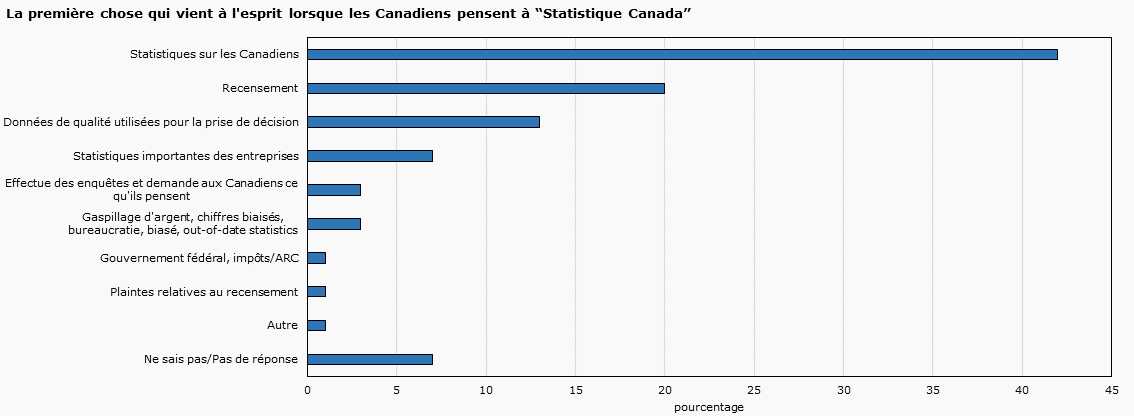 La première chose qui vient à l'esprit lorsque les Canadiens pensent à “Statistique Canada” 