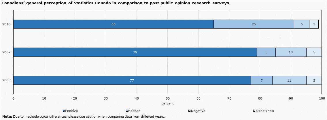 Chart 4: Canadians' general perception of Statistics Canada in comparison to past public opinion research surveys